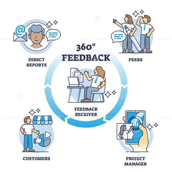 360 degree feedback for customer satisfaction control outline diagram