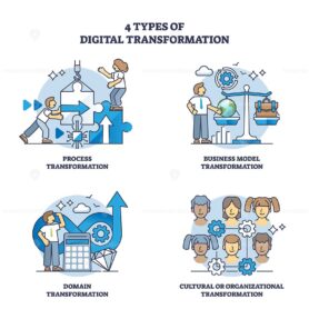 4 types of digital transformation and business development outline diagram