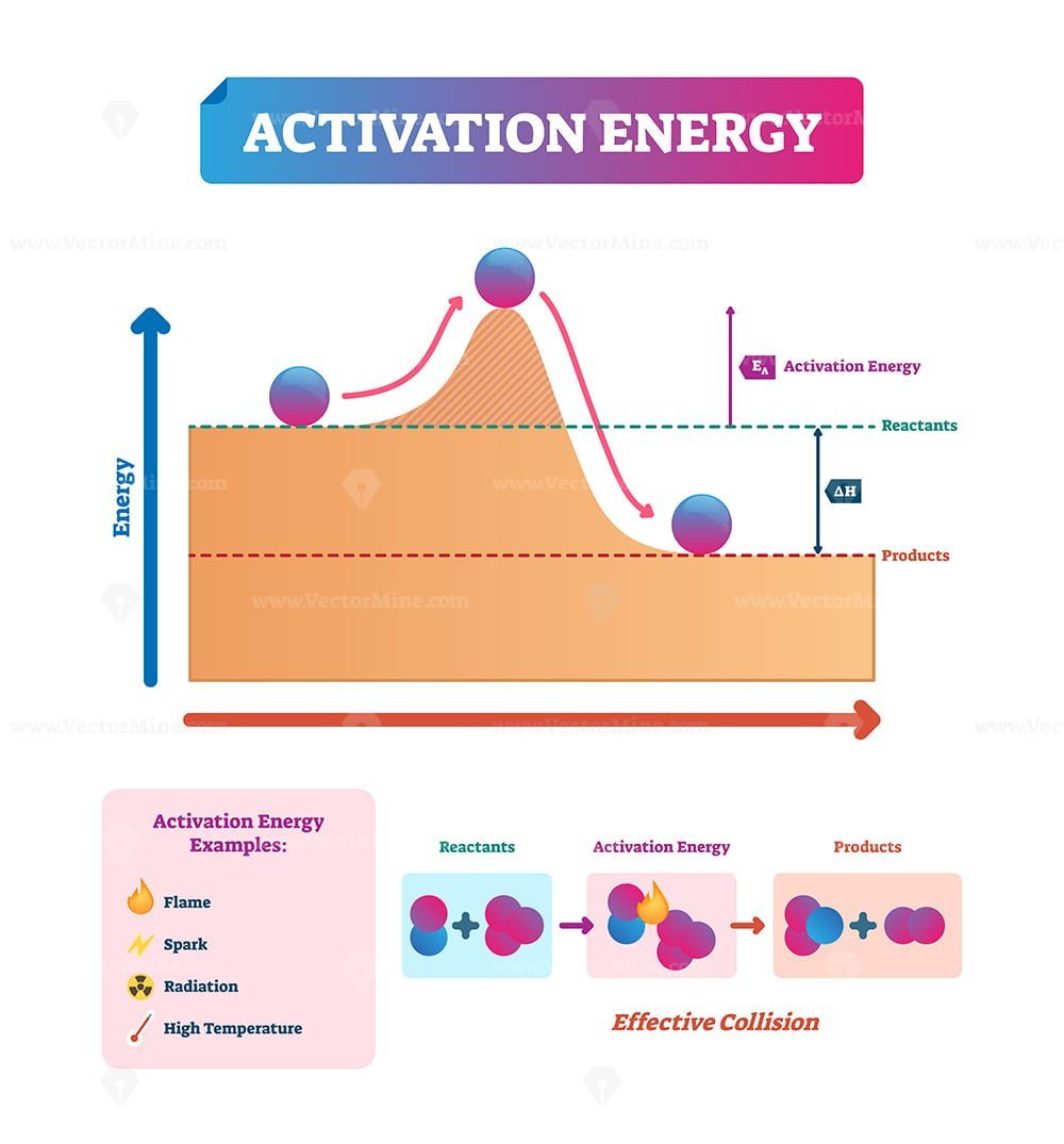 activation energy example