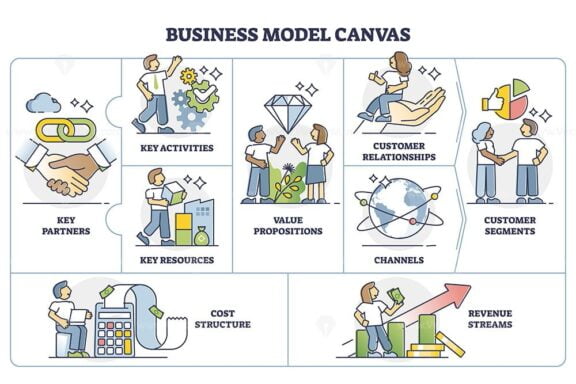 Business model canvas plan as strategic management template outline diagram