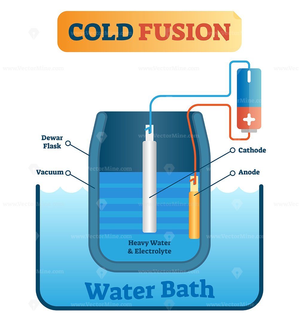 Vector illustration about cold fusion energy production – VectorMine