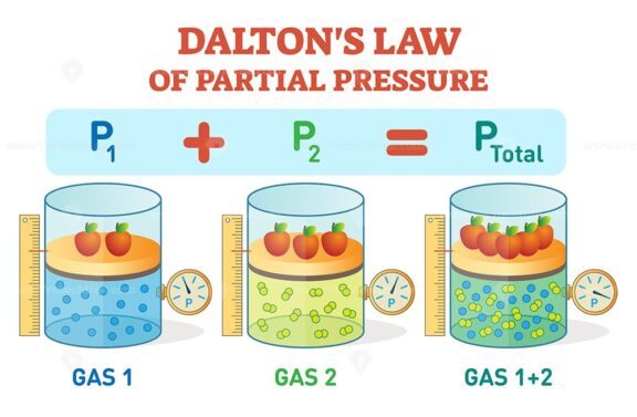 Dalton's law, chemical physics example