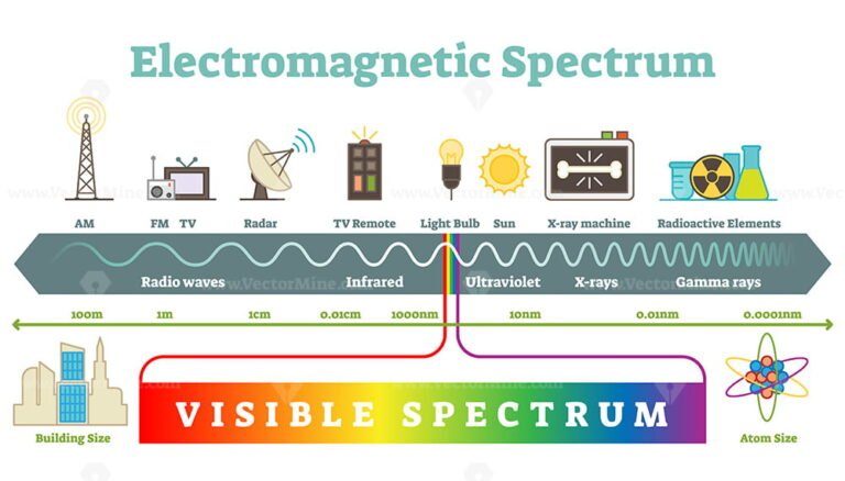 Electromagnetic spectrum vector diagram