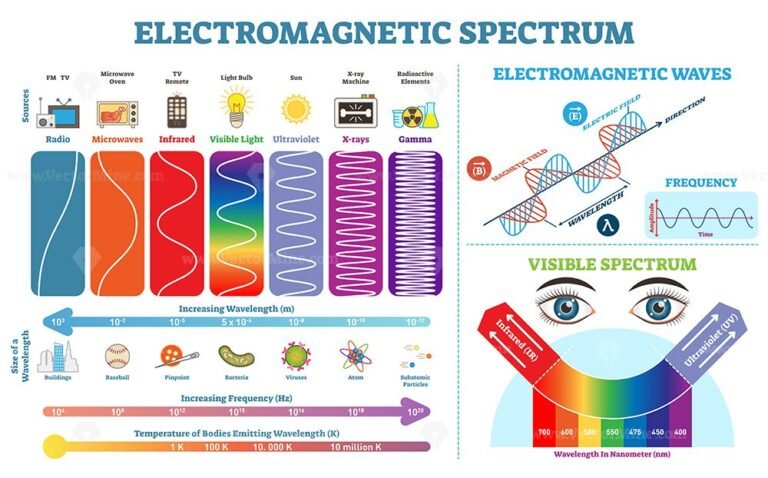 Full Electromagnetic Spectrum Information collection