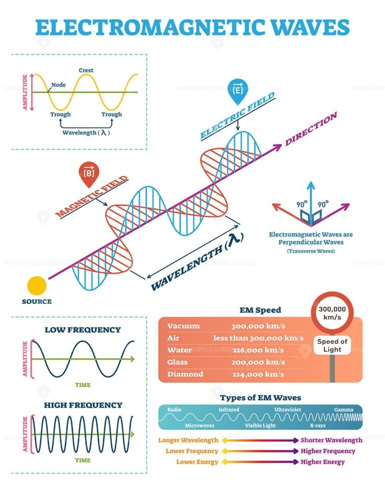 Scientific electromagnetic wave structure and parameters, vector illustration