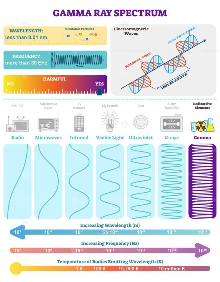 Electromagnetic Waves: Radioactive Gamma Rays Spectrum