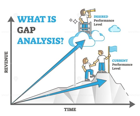 Gap analysis as current and desired performance level outline diagram