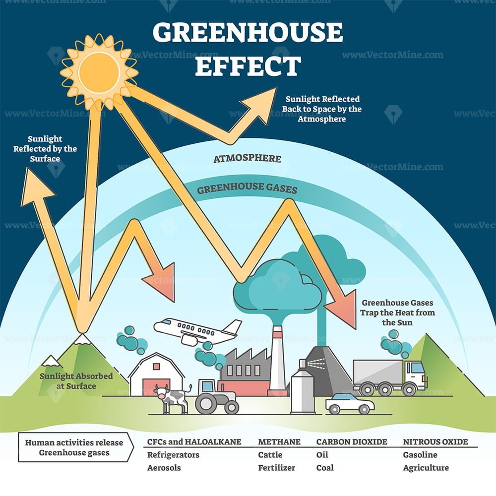 Greenhouse Effect Scheme Diagram Showing How Stock Vector (Royalty Free)  1534984289 | Shutterstock