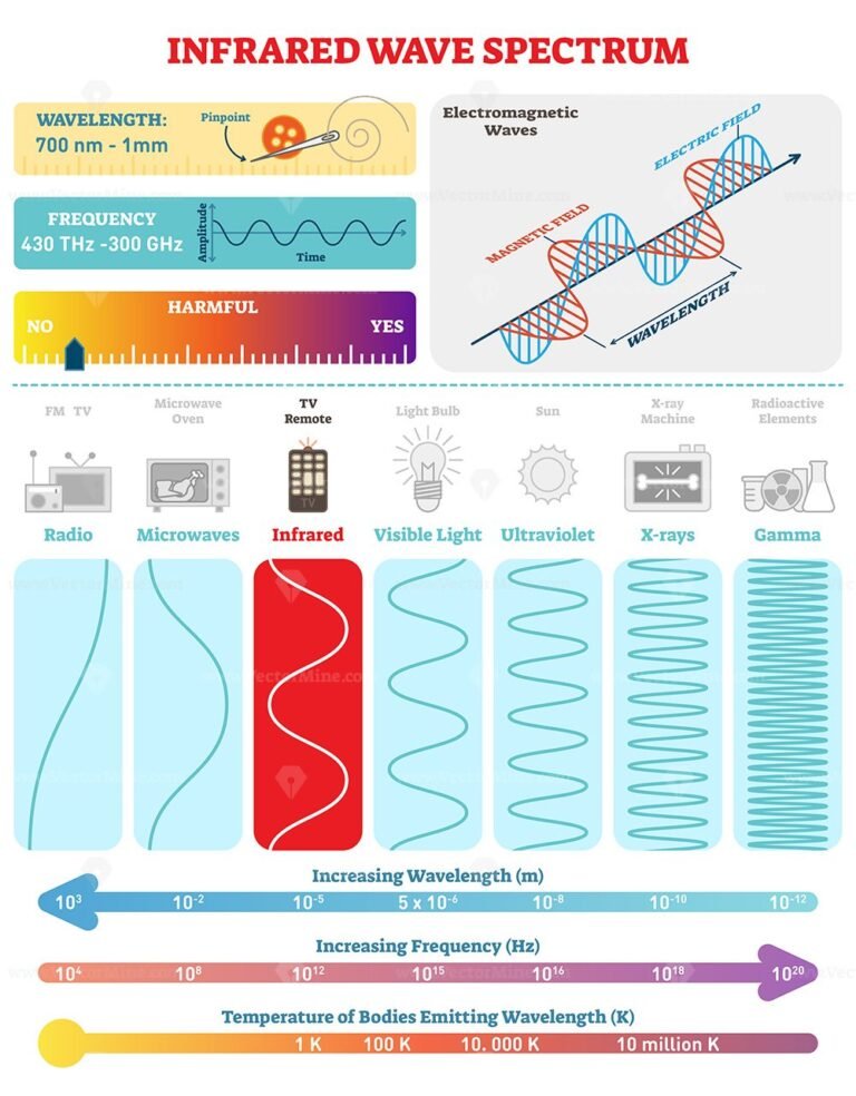 Electromagnetic Waves: Infrared Spectrum