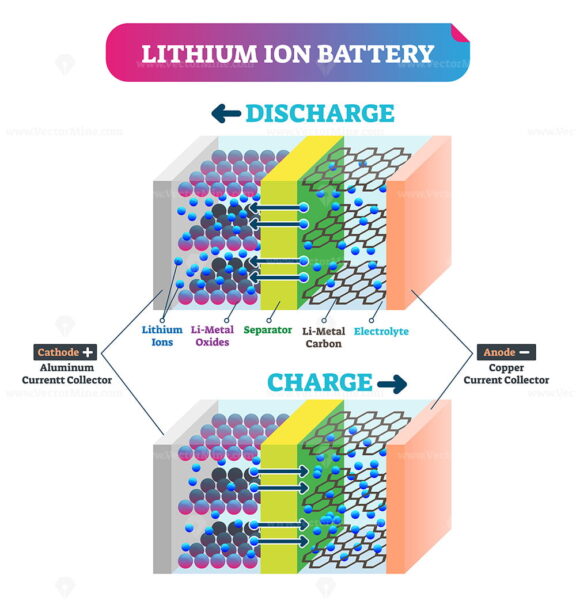 Lithium Ion battery vector illustration