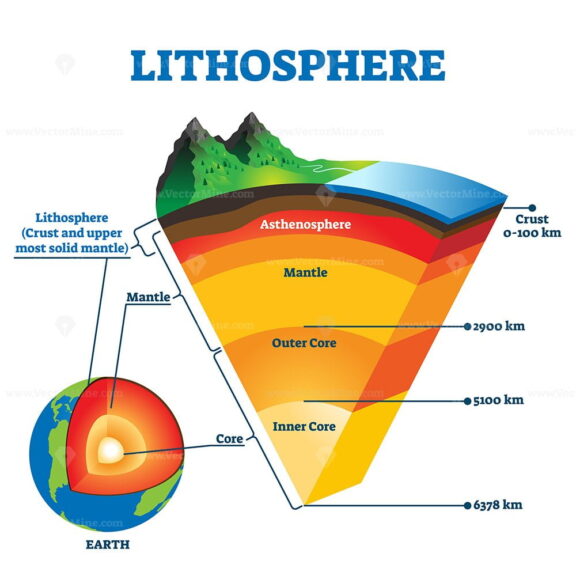 Lithosphere vector illustration