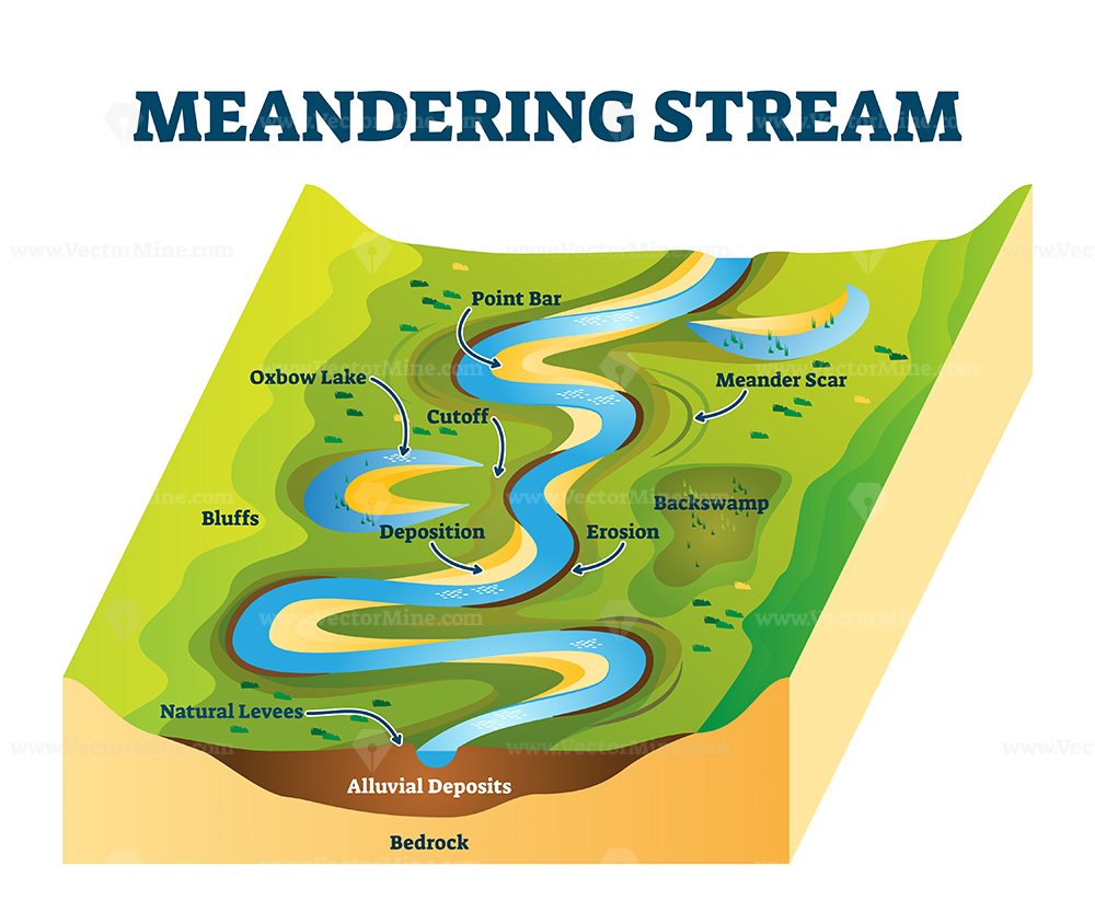 Meandering River Cross Section