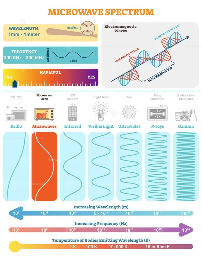 Electromagnetic Waves: Microwave Spectrum