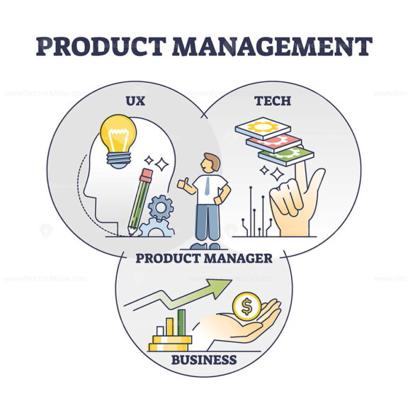 Product management with UX, tech and business project parts outline diagram