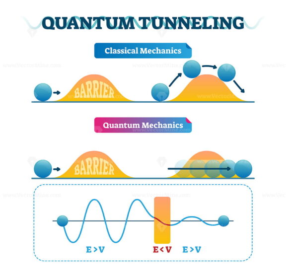 Quantum tunneling vector illustration infographic and classical mechanics