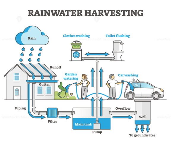 Rainwater harvesting as water resource accumulation for home outline diagram