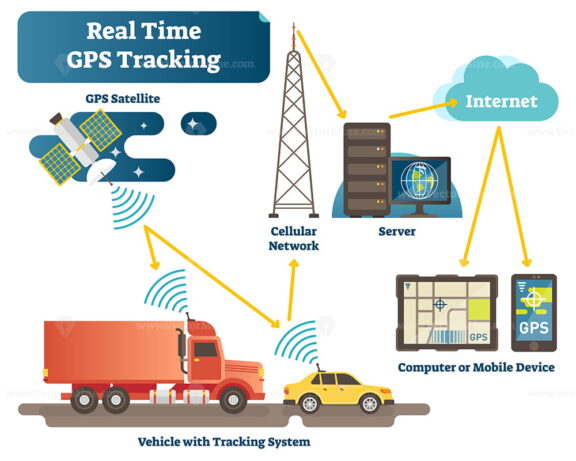 Real time GPS tracking system vector illustration diagram