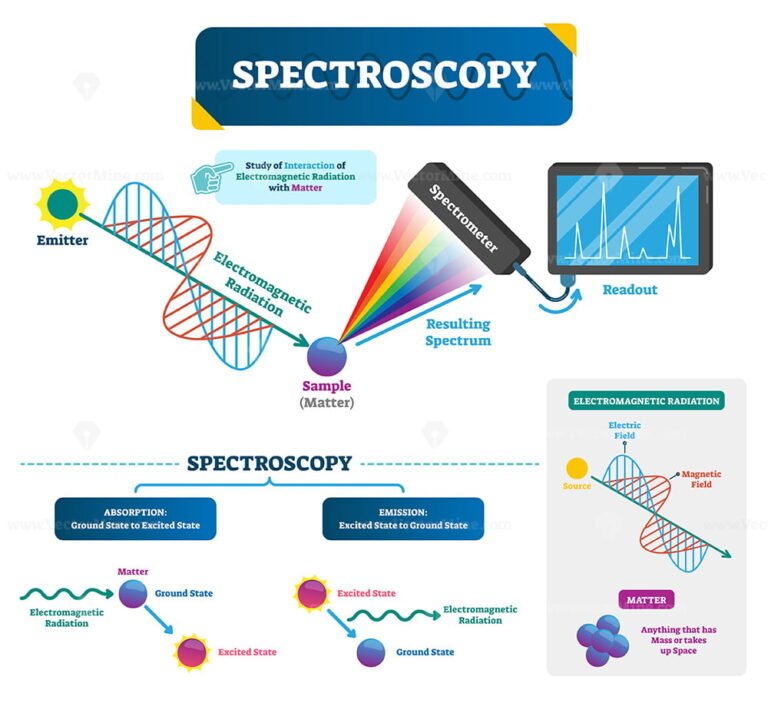 Spectroscopy vector illustration