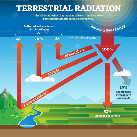 Terrestrial radiation vector illustration