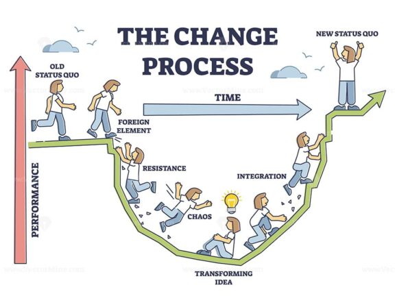 The change process steps and new beginning model adaption outline diagram