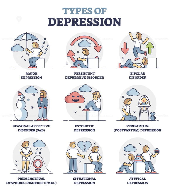 Types of depression and mental problem causes and issues outline diagram