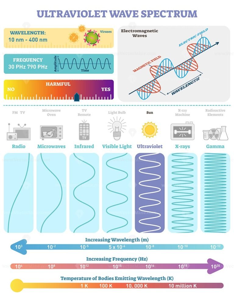 Electromagnetic Waves: Ultraviolet Wave Spectrum