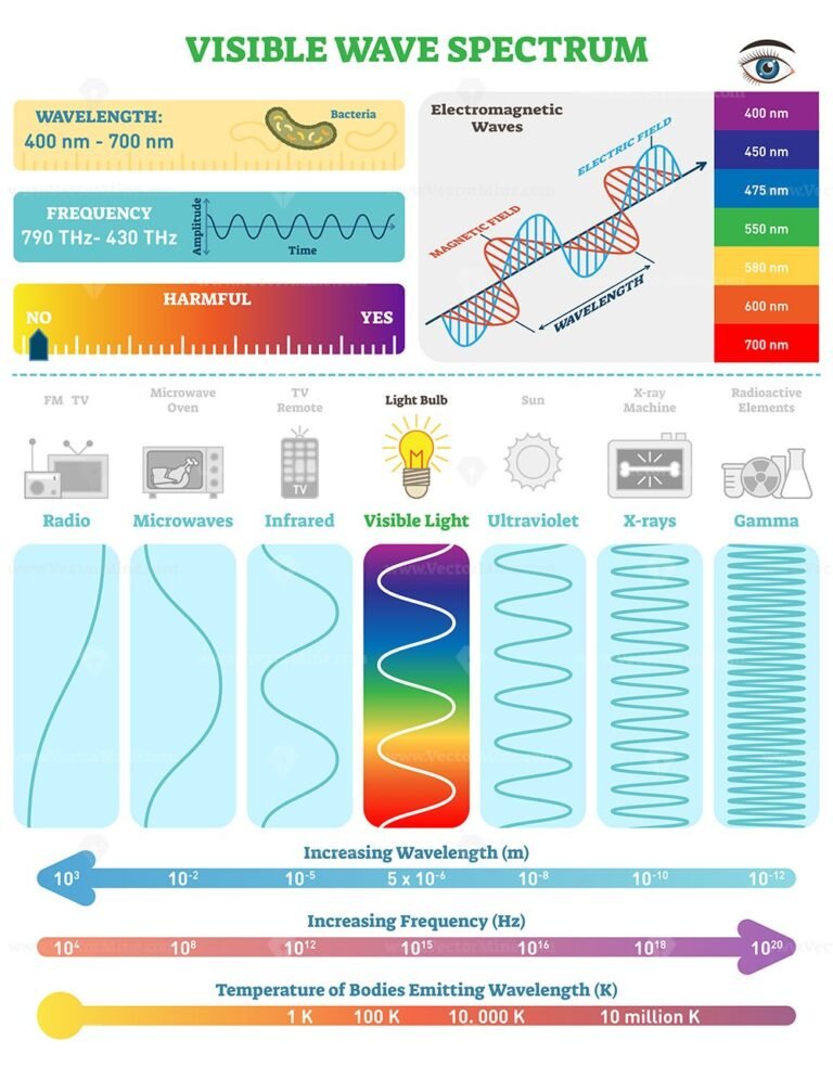 Electromagnetic Waves: Visible Wave Spectrum