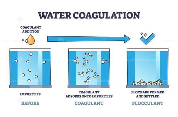 Water coagulation process explanation for liquid treatment outline diagram