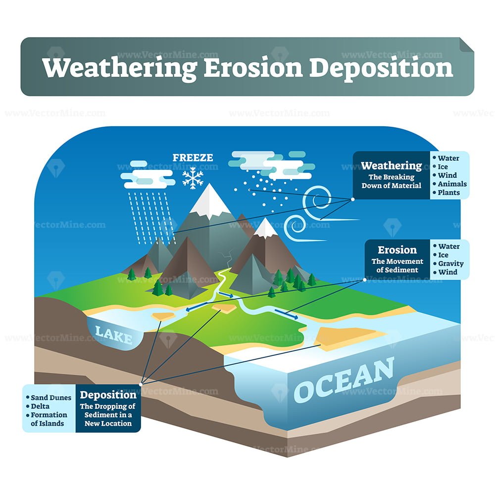 Give The Difference Between Weathering Erosion And Deposition