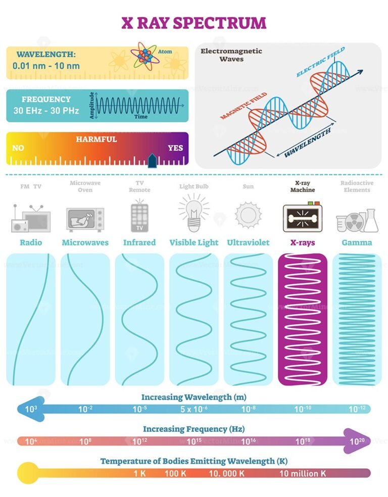 Electromagnetic Waves: X-ray Wave Spectrum