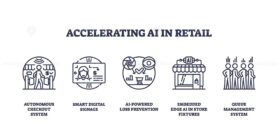 Accelerating AI in retail shows outline icons of autonomous checkout, digital signage, loss prevention, and queue management. Outline icons set