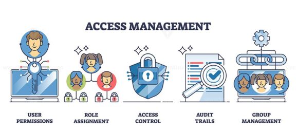 Access management and information permission control outline collection set