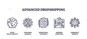Advanced dropshipping concept with icons for profit growth, global markets, efficiency, business structure, and community insights. Outline icons set