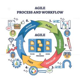 Agile process and workflow shows iterative steps, plan, design, develop, test, deploy, review with icons for each phase. Outline diagram