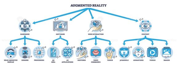 Architecture of augmented reality or AR with tech system outline diagram