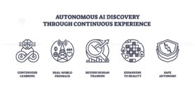 Autonomous AI discovery through continuous experience is shown with icons of brain, feedback, training, expansion, and shield. Outline icons set