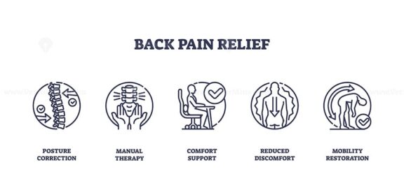 Back pain relief through posture correction, manual therapy, and comfort support. Outline icons set.
