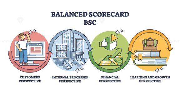 Balanced scorecard or BSC to measure four business aspects outline diagram