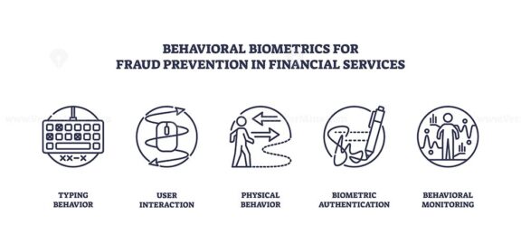 Behavioral biometrics icons for fraud prevention in finance, featuring keyboard, user interaction, and authentication. Outline icons set.