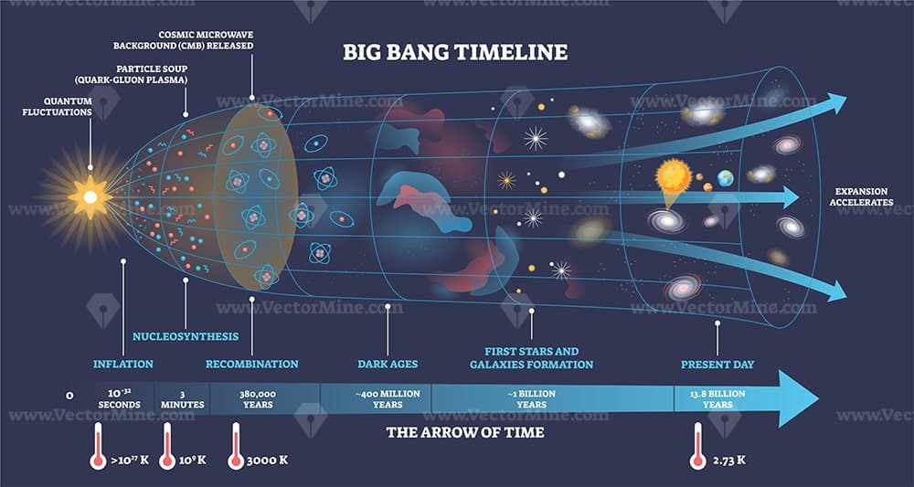 Big Bang timeline maps cosmic evolution from inflation to today, featuring expanding universe, CMB, and galaxies, a brief schematic of origins and growth. Outline diagram