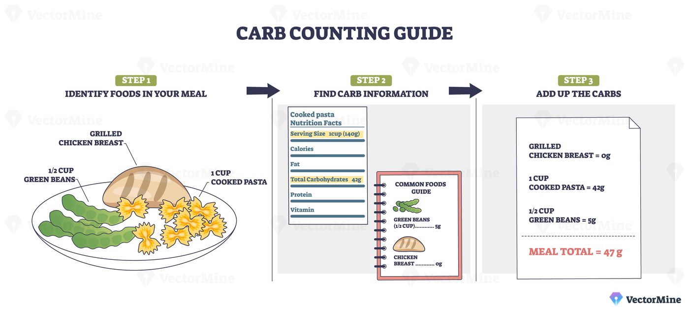 Carb counting guide shows a step-by-step method to total meal carbs using labels and a food list, plate with chicken, pasta, green beans illustrates portions. Outline diagram