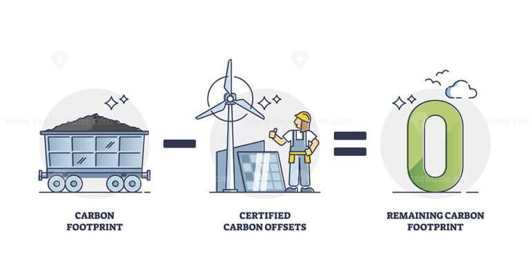 Carbon footprint and certified offsets formula explanation outline diagram