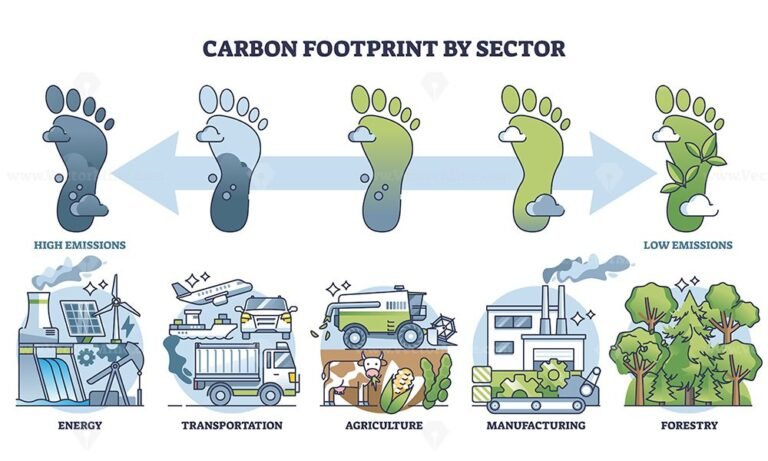 Carbon footprint by sector and CO2 production comparison outline diagram