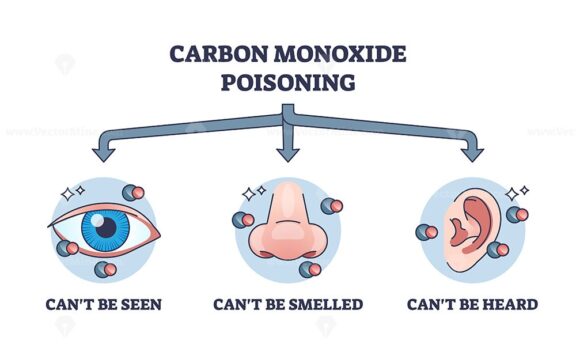 Carbon monoxide poisoning and dangerous gas properties outline diagram