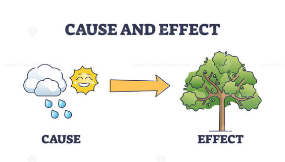 Cause and effect as action purpose and outcome imminence outline diagram