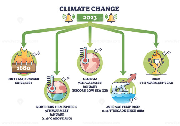 Climate change and dangerous latest year 2023 statistics outline diagram