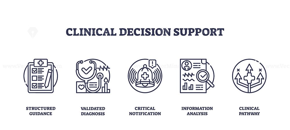 Clinical decision support shows icons for structured guidance ...