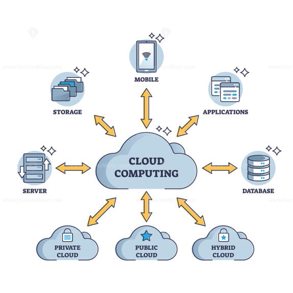 Cloud computing technology with information upload type outline diagram