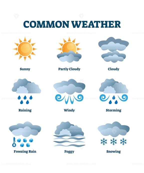 Common weather symbols include sun, clouds, and rain, representing various weather conditions. Outline diagram.