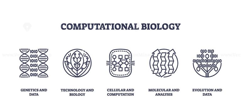 Computational biology icons illustrate genetics, technology, computation, molecular analysis, and evolution using DNA, circuits, and cells. Outline icons set